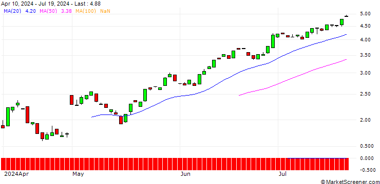 Chart BANK VONTOBEL/PUT/ESTEE LAUDER `A`/150/0.1/20.12.24