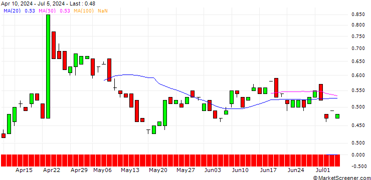 Chart BANK VONTOBEL/PUT/MSCI/520/0.01/20.12.24