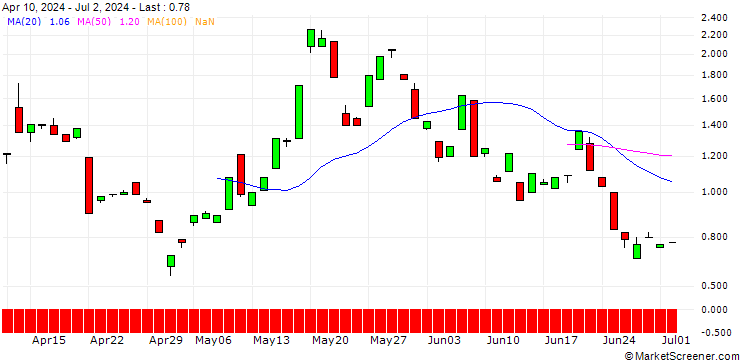 Chart BANK VONTOBEL/CALL/SILVER/36/1/20.12.24