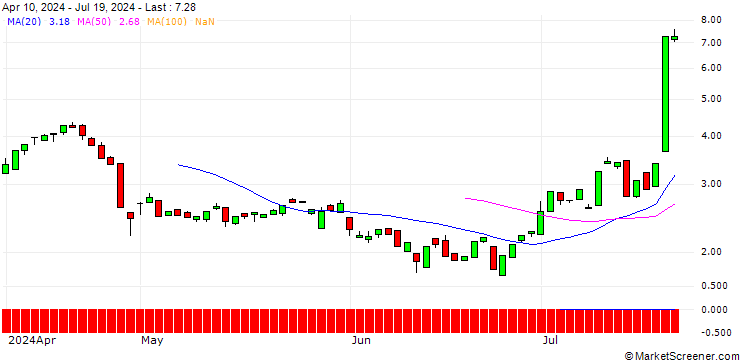 Chart BANK VONTOBEL/PUT/DOMINO S PIZZA/480/0.1/20.12.24