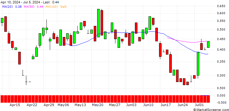 Chart BANK VONTOBEL/CALL/ON SEMICONDUCTOR/88/0.1/20.12.24