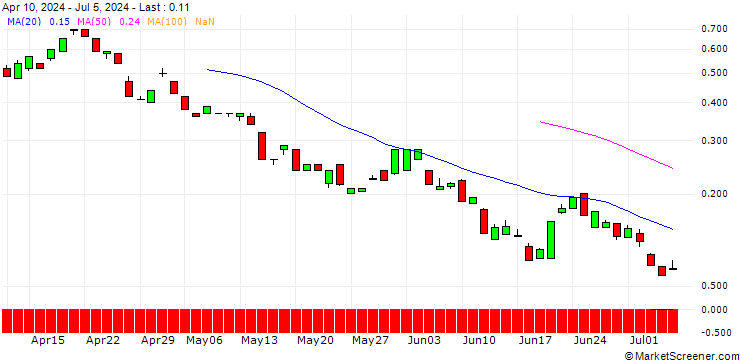 Chart BANK VONTOBEL/PUT/KLA CORP./640/0.01/20.12.24