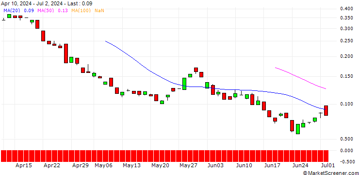 Chart BANK VONTOBEL/PUT/COLGATE-PALMOLIVE/84/0.1/20.12.24