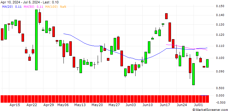 Chart BANK VONTOBEL/PUT/COMCAST A/34/0.1/20.12.24