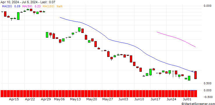 Chart BANK VONTOBEL/CALL/ESTEE LAUDER `A`/180/0.1/20.12.24