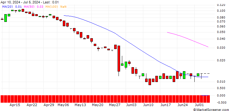 Chart BANK VONTOBEL/PUT/HP INC./24/0.1/20.12.24