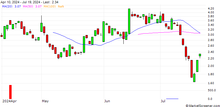 Chart BANK VONTOBEL/PUT/PARKER-HANNIFIN/520/0.1/20.12.24
