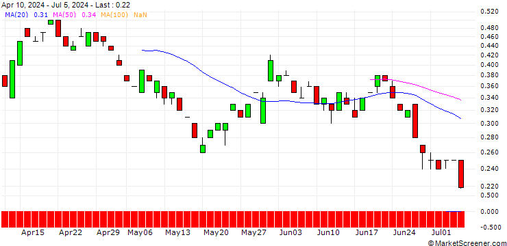 Chart BANK VONTOBEL/PUT/OKTA/72/0.1/20.12.24