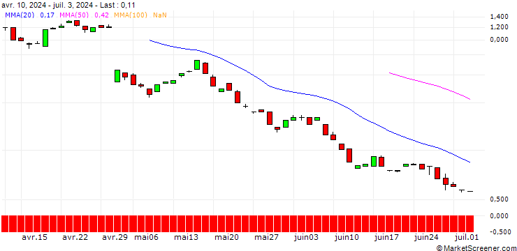 Chart BANK VONTOBEL/CALL/ESTEE LAUDER `A`/165/0.1/20.12.24