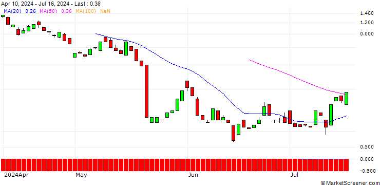 Chart BANK VONTOBEL/CALL/TARGET CORP/180/0.1/20.12.24