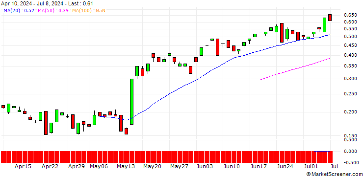 Chart BANK VONTOBEL/CALL/WALMART/66/0.1/20.12.24