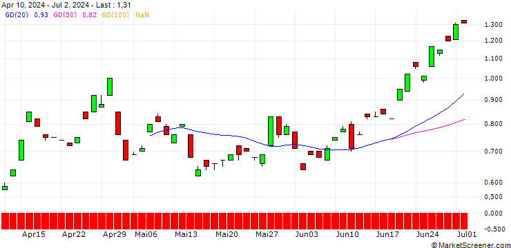 Chart BANK VONTOBEL/CALL/USD/JPY/168/100/19.09.25