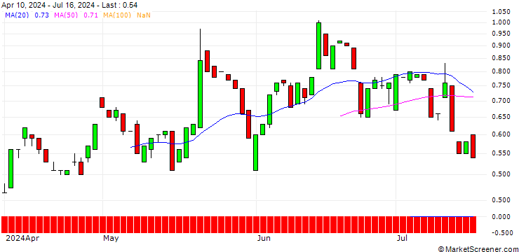 Chart BANK VONTOBEL/PUT/TARGET CORP/140/0.1/20.12.24