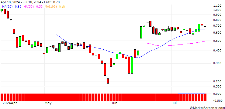 Chart BANK VONTOBEL/CALL/AUTODESK/330/0.1/21.03.25
