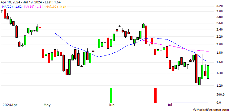 Chart BANK VONTOBEL/CALL/STRYKER CORP./350/0.1/20.12.24