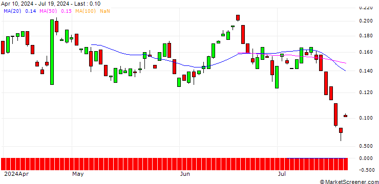 Chart BANK VONTOBEL/PUT/COMCAST A/36/0.1/20.12.24
