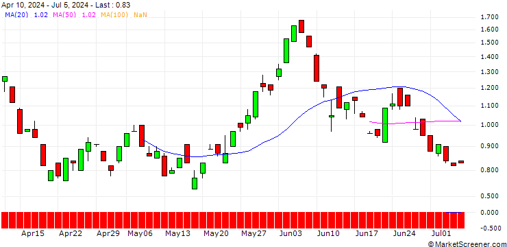 Chart BANK VONTOBEL/CALL/TAKE-TWO INTERACTIVE SOFTW./165/0.1/20.12.24