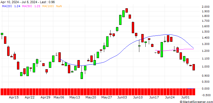 Chart BANK VONTOBEL/CALL/TAKE-TWO INTERACTIVE SOFTW./160/0.1/20.12.24