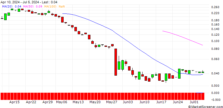 Chart BANK VONTOBEL/PUT/HP INC./28/0.1/20.12.24
