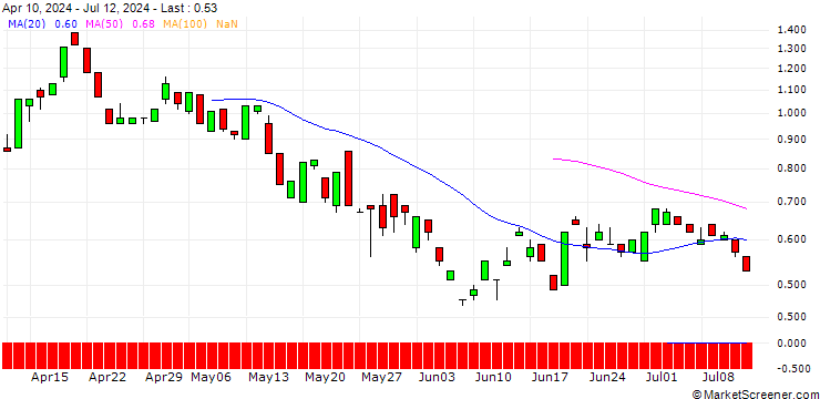 Chart BANK VONTOBEL/PUT/STRYKER CORP./300/0.1/20.12.24