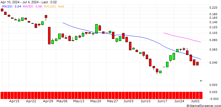 Chart BANK VONTOBEL/CALL/MOSAIC/39/0.1/20.12.24