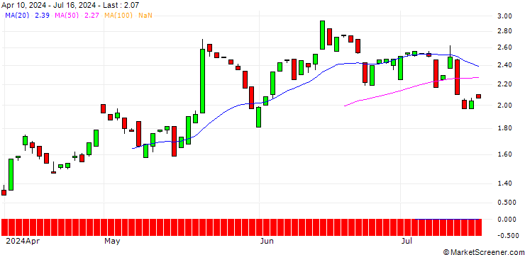 Chart BANK VONTOBEL/PUT/TARGET CORP/170/0.1/20.12.24