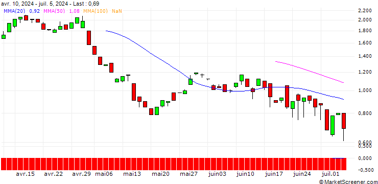 Chart BANK VONTOBEL/PUT/MOODYS/340/0.1/20.12.24