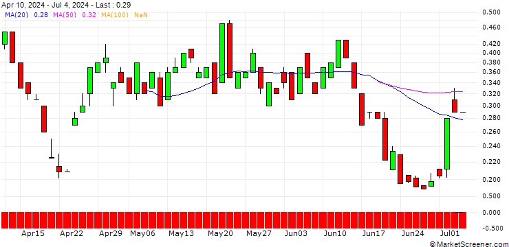 Chart BANK VONTOBEL/CALL/ON SEMICONDUCTOR/94/0.1/20.12.24