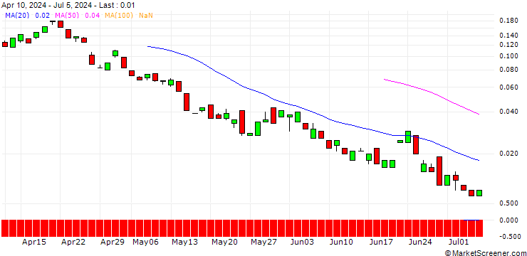 Chart BANK VONTOBEL/PUT/KLA CORP./480/0.01/20.12.24