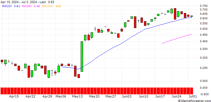 Chart BANK VONTOBEL/CALL/WALMART/64/0.1/20.12.24