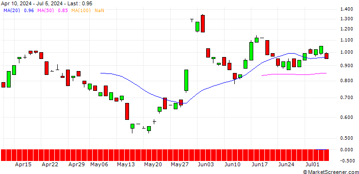 Chart BANK VONTOBEL/PUT/VEEVA SYSTEM/170/0.1/20.12.24