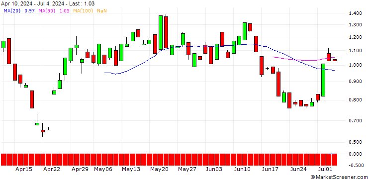 Chart BANK VONTOBEL/CALL/ON SEMICONDUCTOR/70/0.1/20.12.24