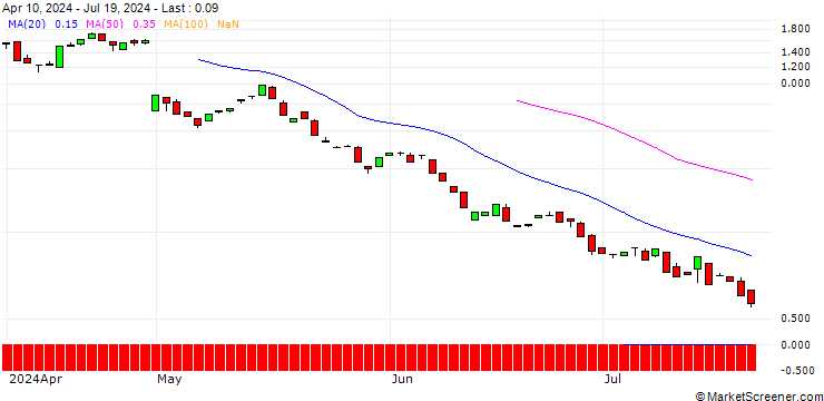 Chart BANK VONTOBEL/CALL/ESTEE LAUDER `A`/155/0.1/20.12.24