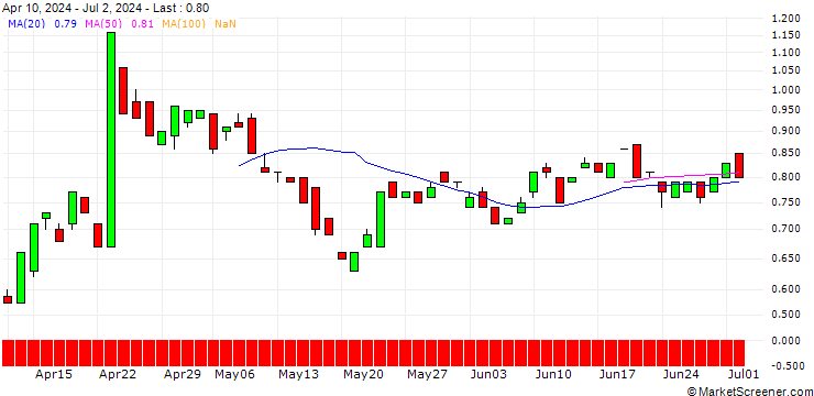 Chart BANK VONTOBEL/PUT/MSCI/560/0.01/20.12.24