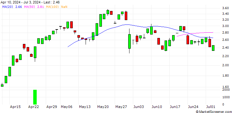 Chart BANK VONTOBEL/PUT/ULTA BEAUTY/380/0.1/20.12.24
