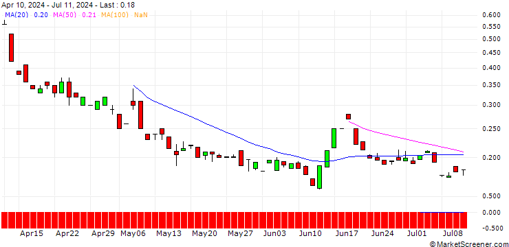 Chart BANK VONTOBEL/PUT/COUPANG A/13/1/20.12.24