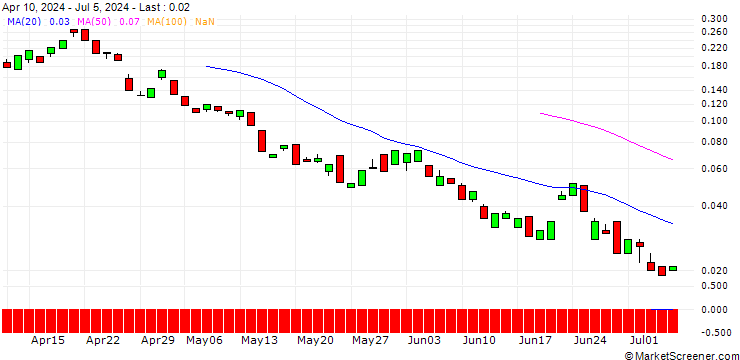 Chart BANK VONTOBEL/PUT/KLA CORP./520/0.01/20.12.24