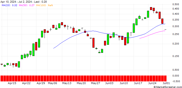 Chart BANK VONTOBEL/CALL/COLGATE-PALMOLIVE/100/0.1/20.12.24