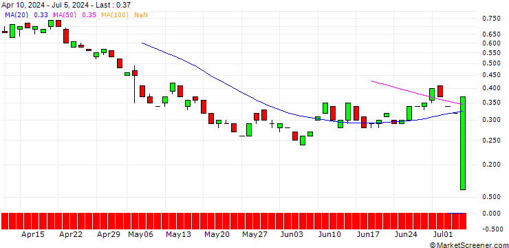 Chart BANK VONTOBEL/PUT/TRANSDIGM GROUP/1120/0.01/20.12.24