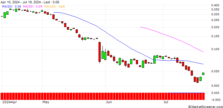 Chart BANK VONTOBEL/PUT/HP INC./30/0.1/20.12.24