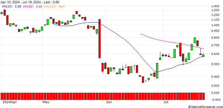 Chart BANK VONTOBEL/CALL/OKTA/110/0.1/20.12.24