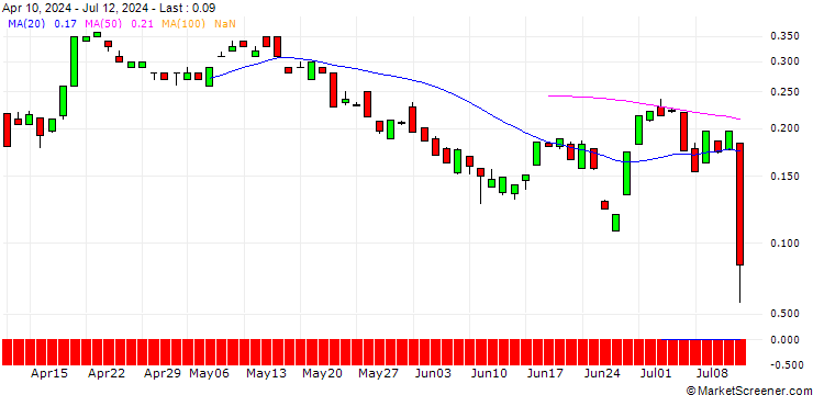 Chart BANK VONTOBEL/CALL/WELLS FARGO/66/0.1/20.12.24