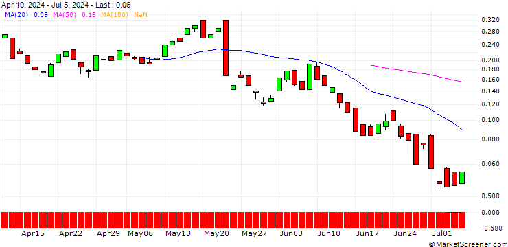 Chart BANK VONTOBEL/CALL/MEDTRONIC/92/0.1/20.12.24