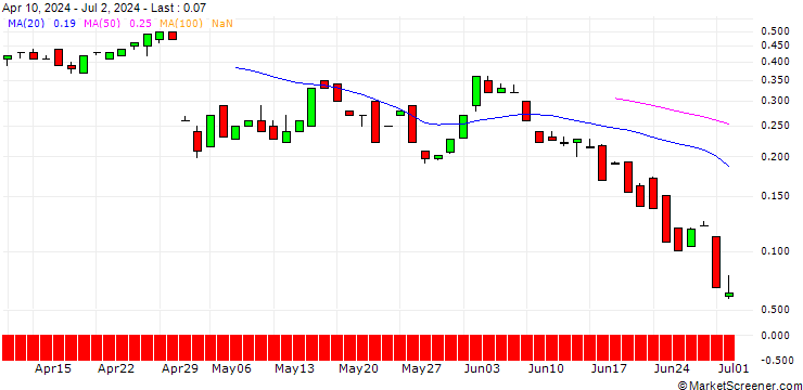 Chart BANK VONTOBEL/CALL/YUM! BRANDS/155/0.1/20.12.24