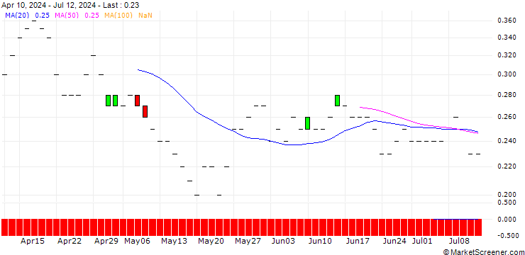 Chart JP MORGAN/PUT/JOHNSON & JOHNSON/110/0.1/16.01.26