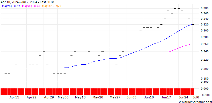 Chart JP MORGAN/CALL/MCKESSON/790/0.01/16.01.26