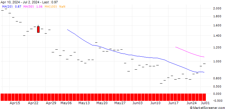 Chart JP MORGAN/CALL/VALERO ENERGY/220/0.1/19.12.25