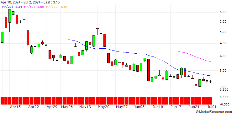 Chart JP MORGAN/CALL/GOLD/3700/0.1/19.12.25