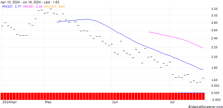 Chart JP MORGAN/CALL/SHAKE SHACK A/100/0.1/16.01.26