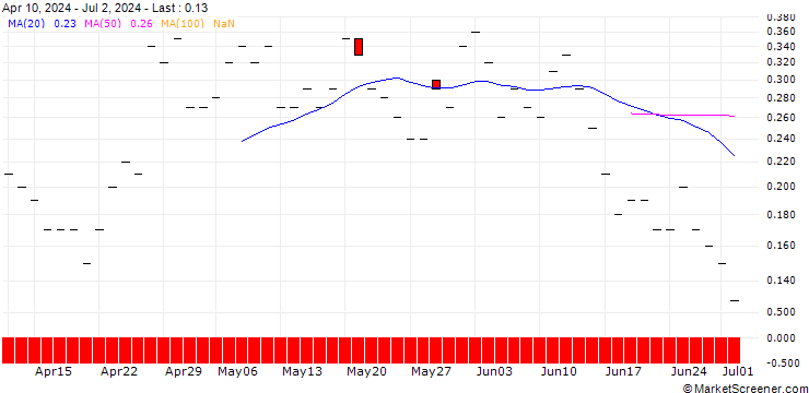 Chart JP MORGAN/CALL/ANTERO RESOURCES CO./35/0.1/16.08.24